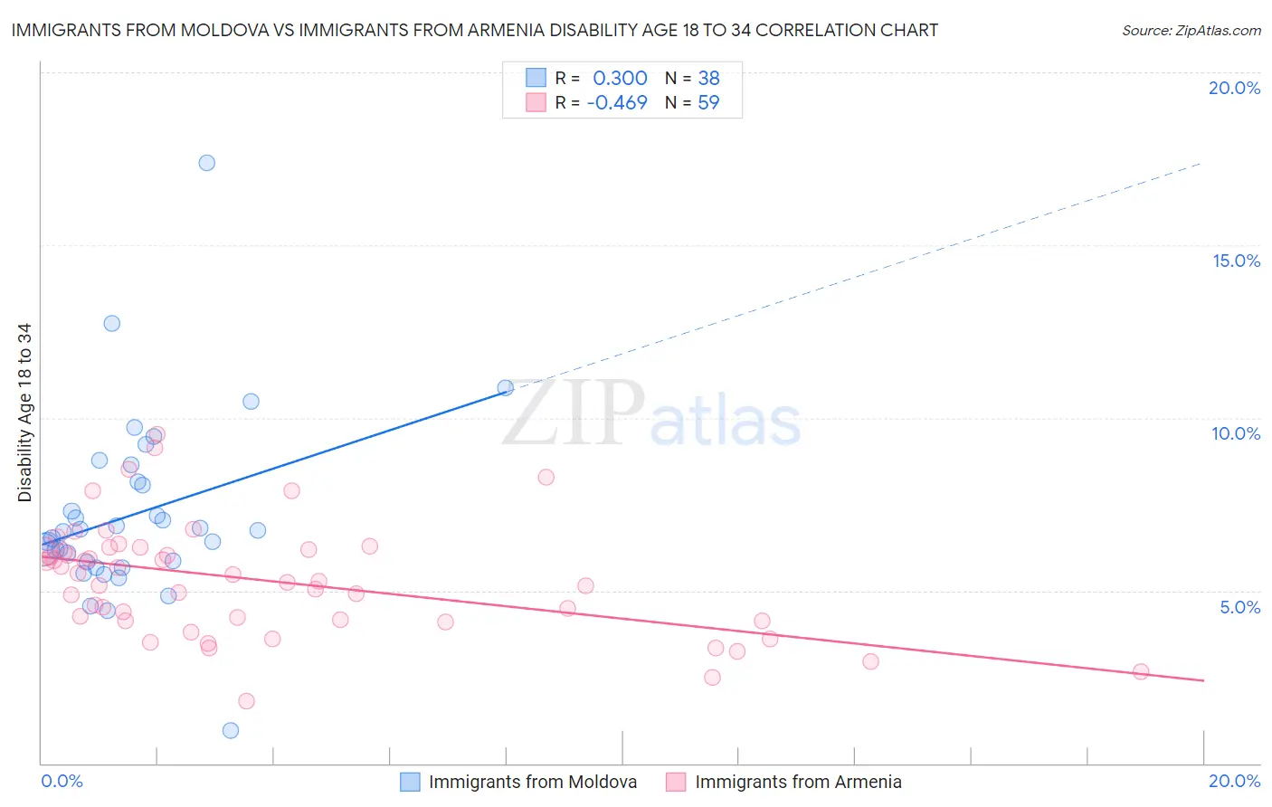 Immigrants from Moldova vs Immigrants from Armenia Disability Age 18 to 34