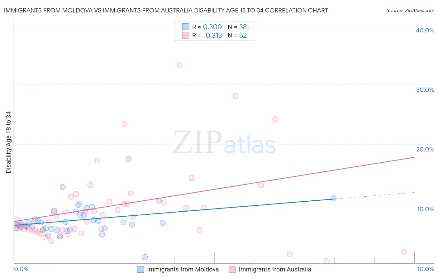 Immigrants from Moldova vs Immigrants from Australia Disability Age 18 to 34