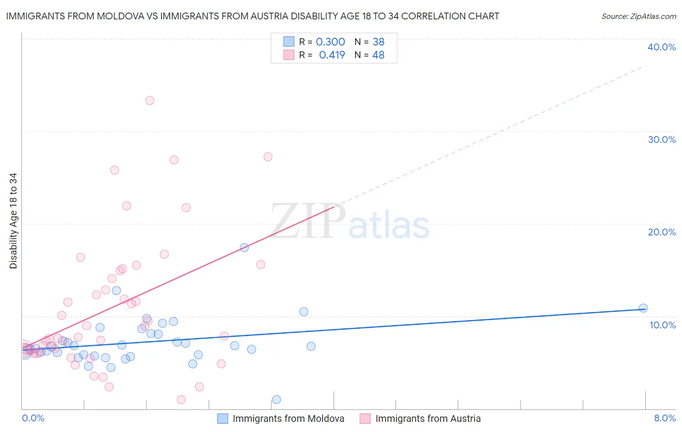 Immigrants from Moldova vs Immigrants from Austria Disability Age 18 to 34