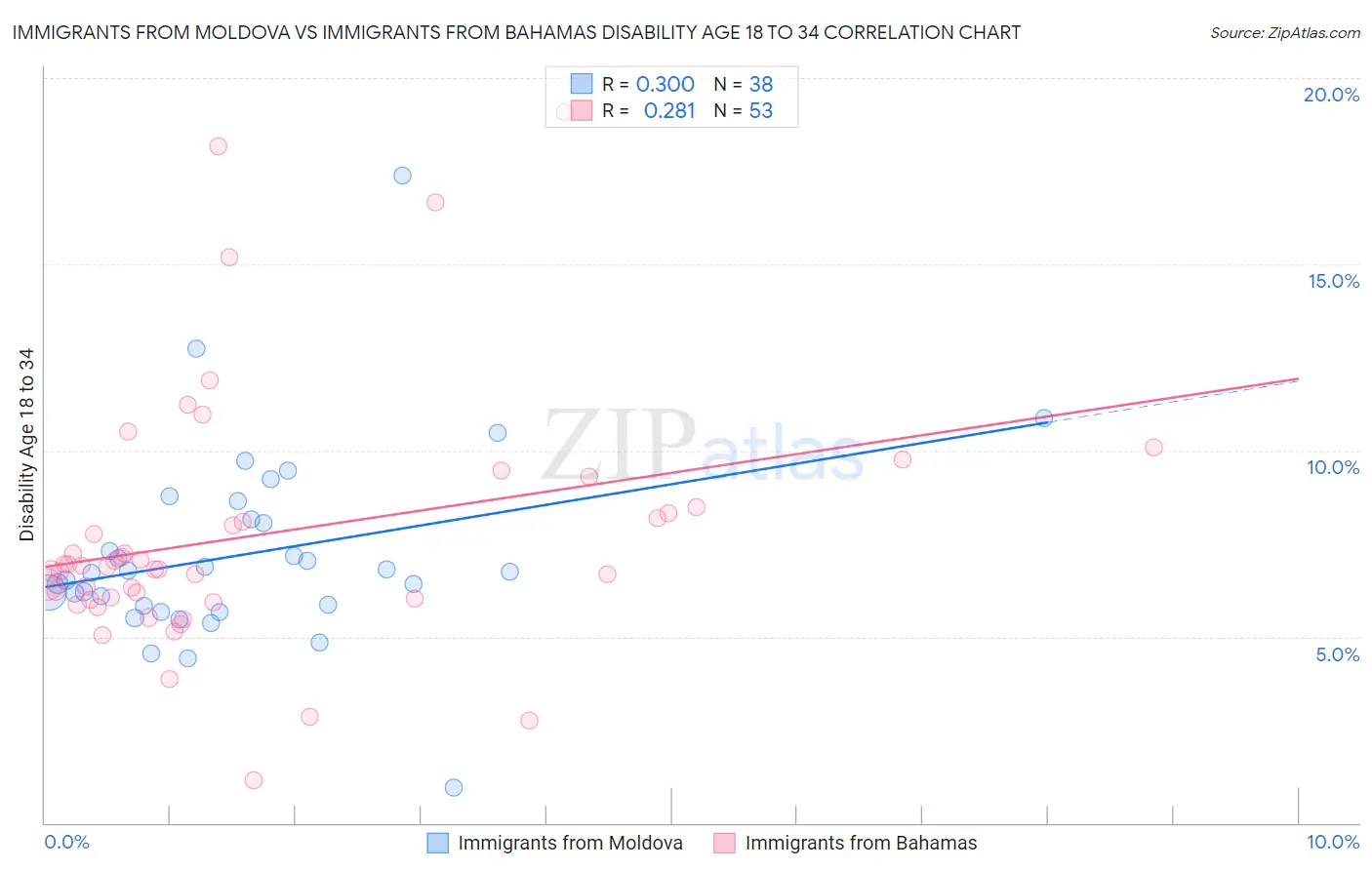 Immigrants from Moldova vs Immigrants from Bahamas Disability Age 18 to 34