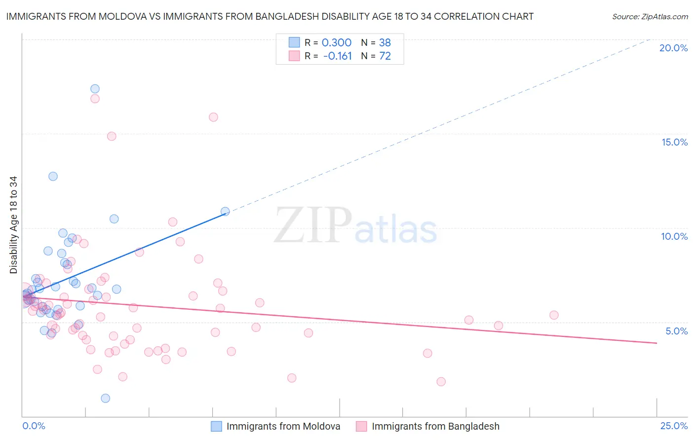 Immigrants from Moldova vs Immigrants from Bangladesh Disability Age 18 to 34