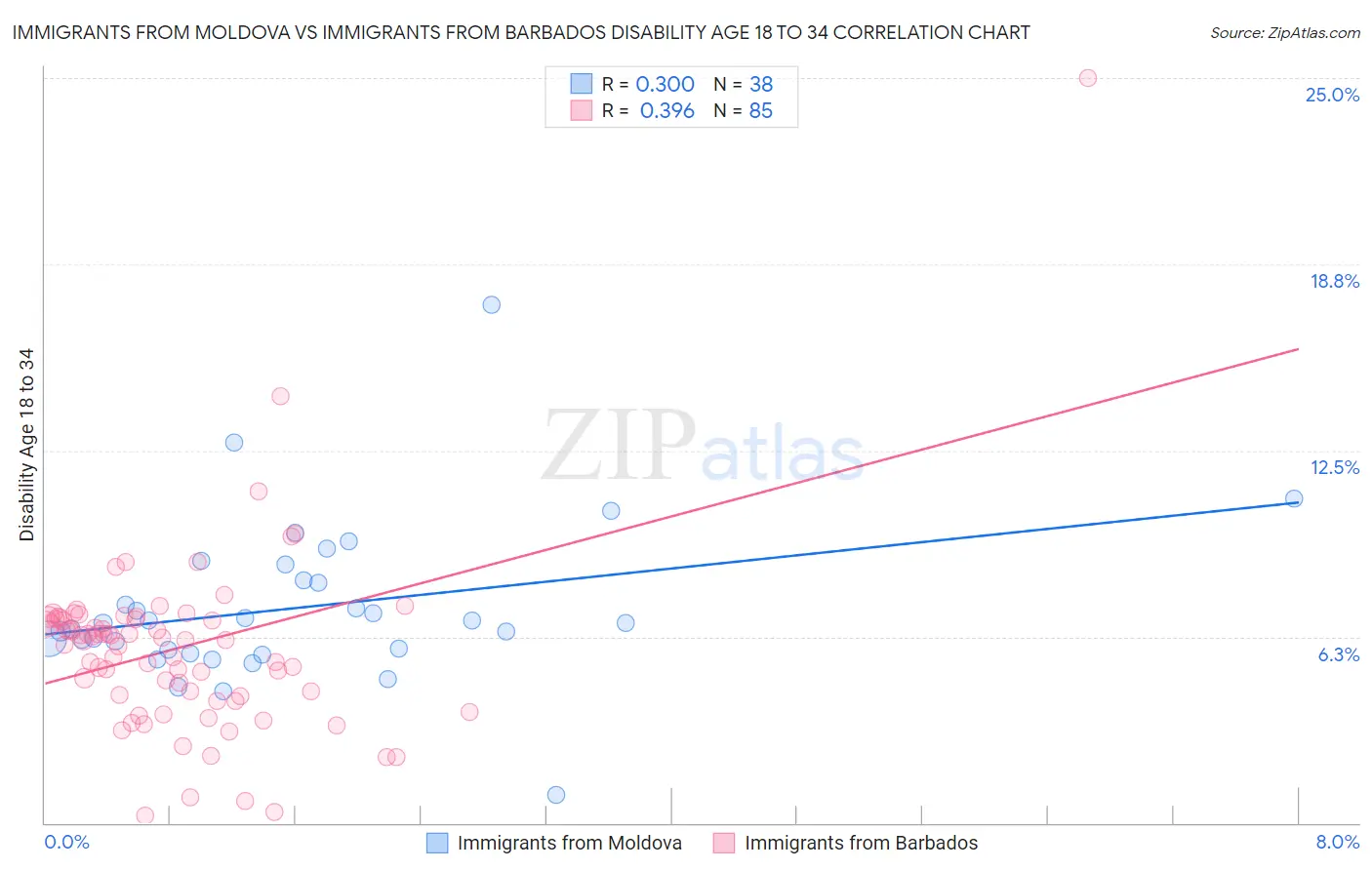 Immigrants from Moldova vs Immigrants from Barbados Disability Age 18 to 34