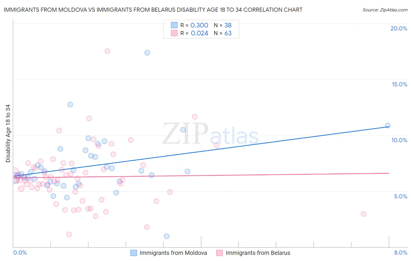 Immigrants from Moldova vs Immigrants from Belarus Disability Age 18 to 34