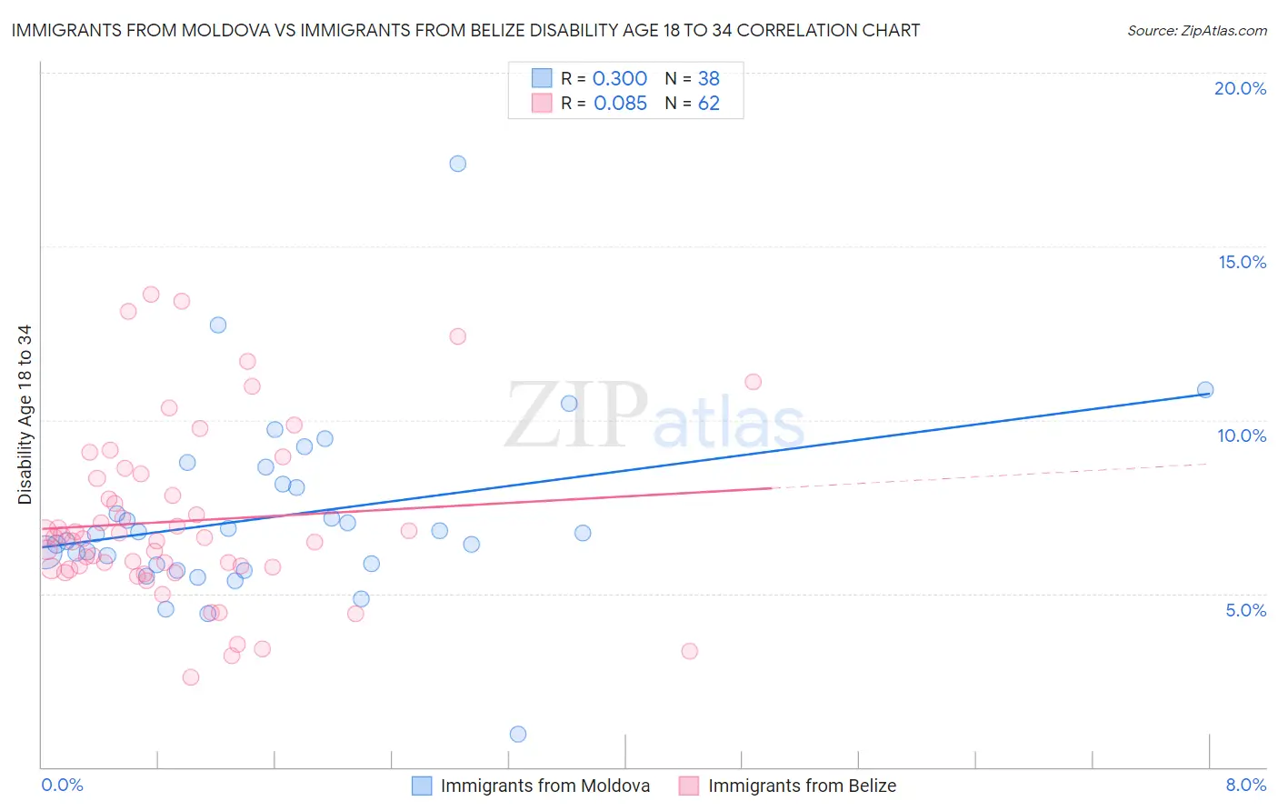 Immigrants from Moldova vs Immigrants from Belize Disability Age 18 to 34