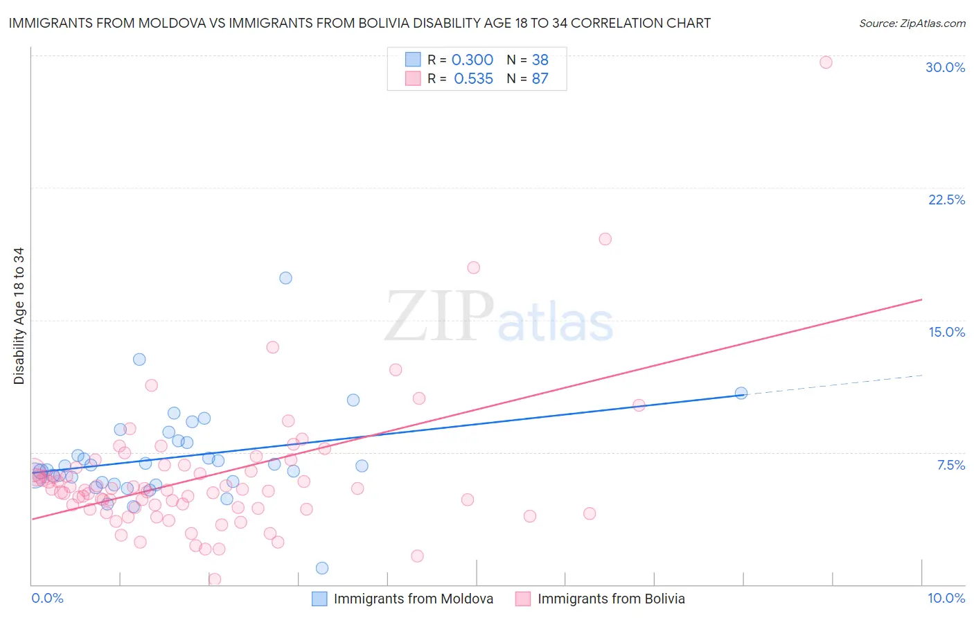 Immigrants from Moldova vs Immigrants from Bolivia Disability Age 18 to 34