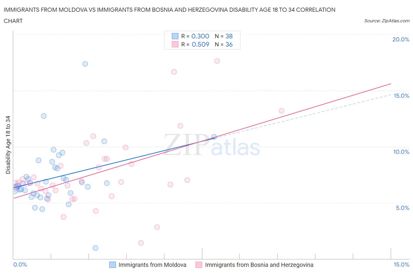 Immigrants from Moldova vs Immigrants from Bosnia and Herzegovina Disability Age 18 to 34