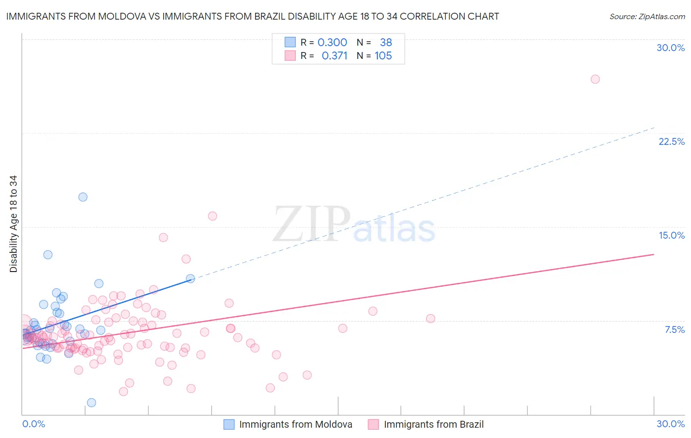 Immigrants from Moldova vs Immigrants from Brazil Disability Age 18 to 34