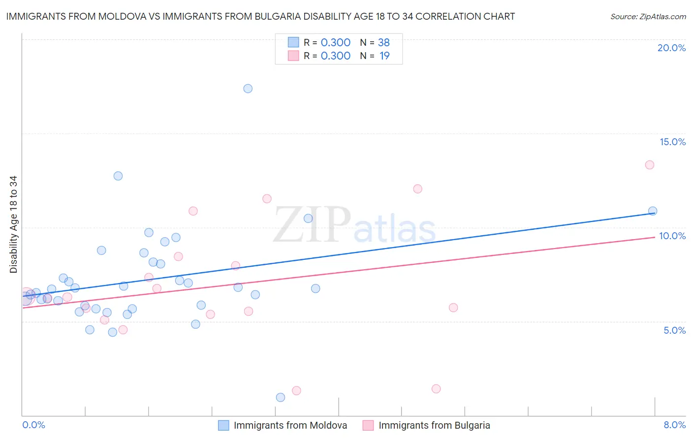 Immigrants from Moldova vs Immigrants from Bulgaria Disability Age 18 to 34