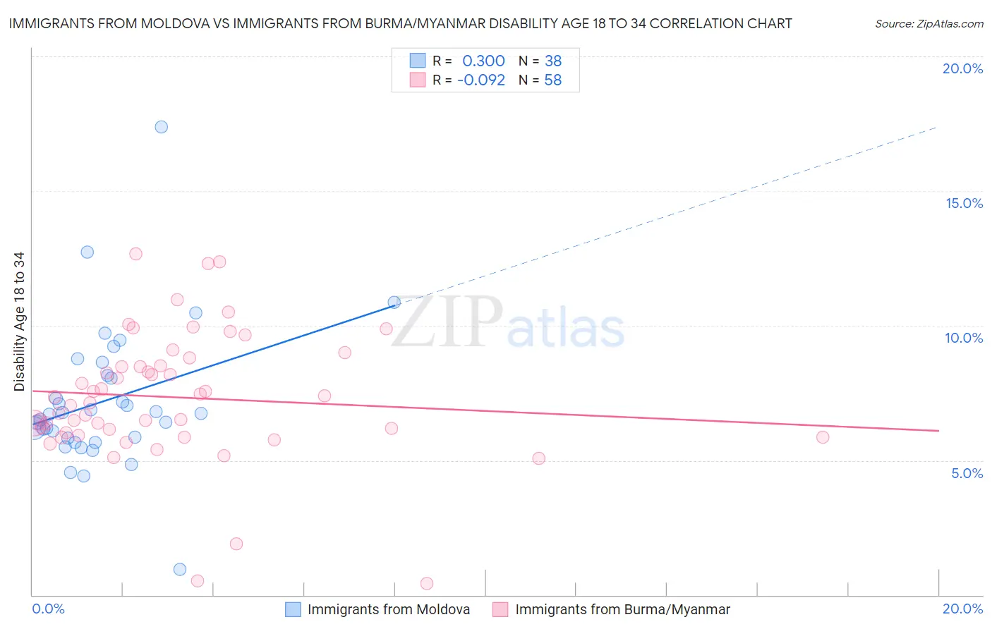 Immigrants from Moldova vs Immigrants from Burma/Myanmar Disability Age 18 to 34