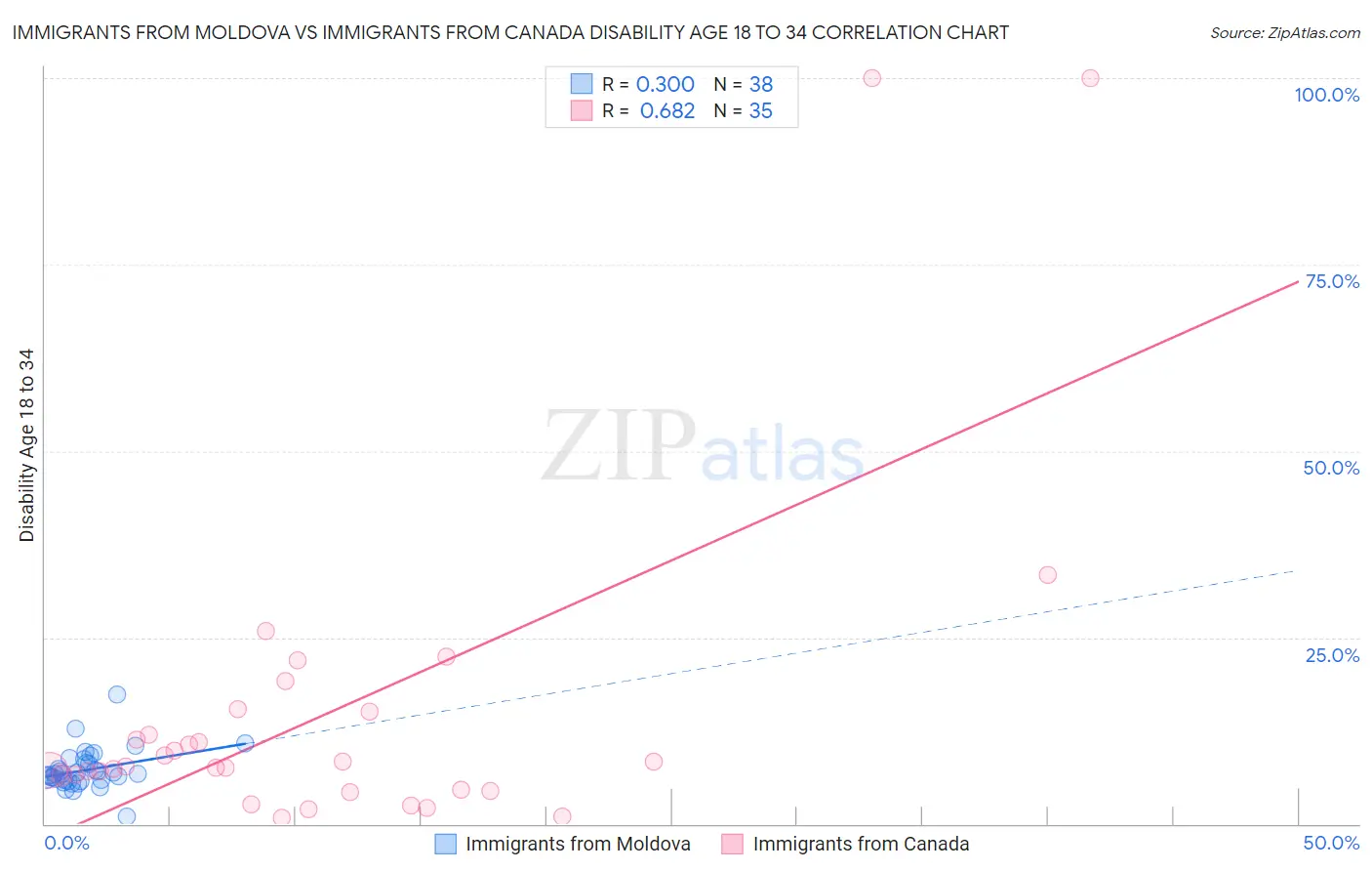 Immigrants from Moldova vs Immigrants from Canada Disability Age 18 to 34