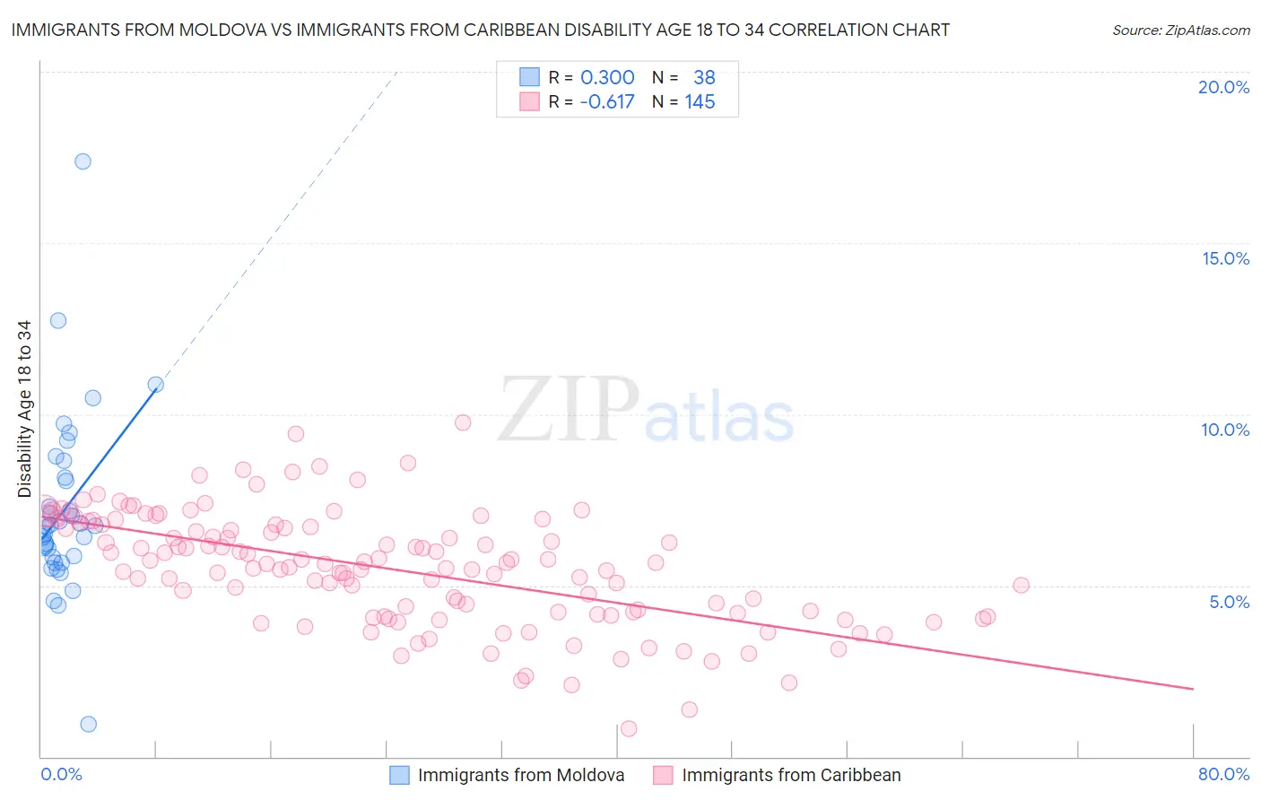 Immigrants from Moldova vs Immigrants from Caribbean Disability Age 18 to 34