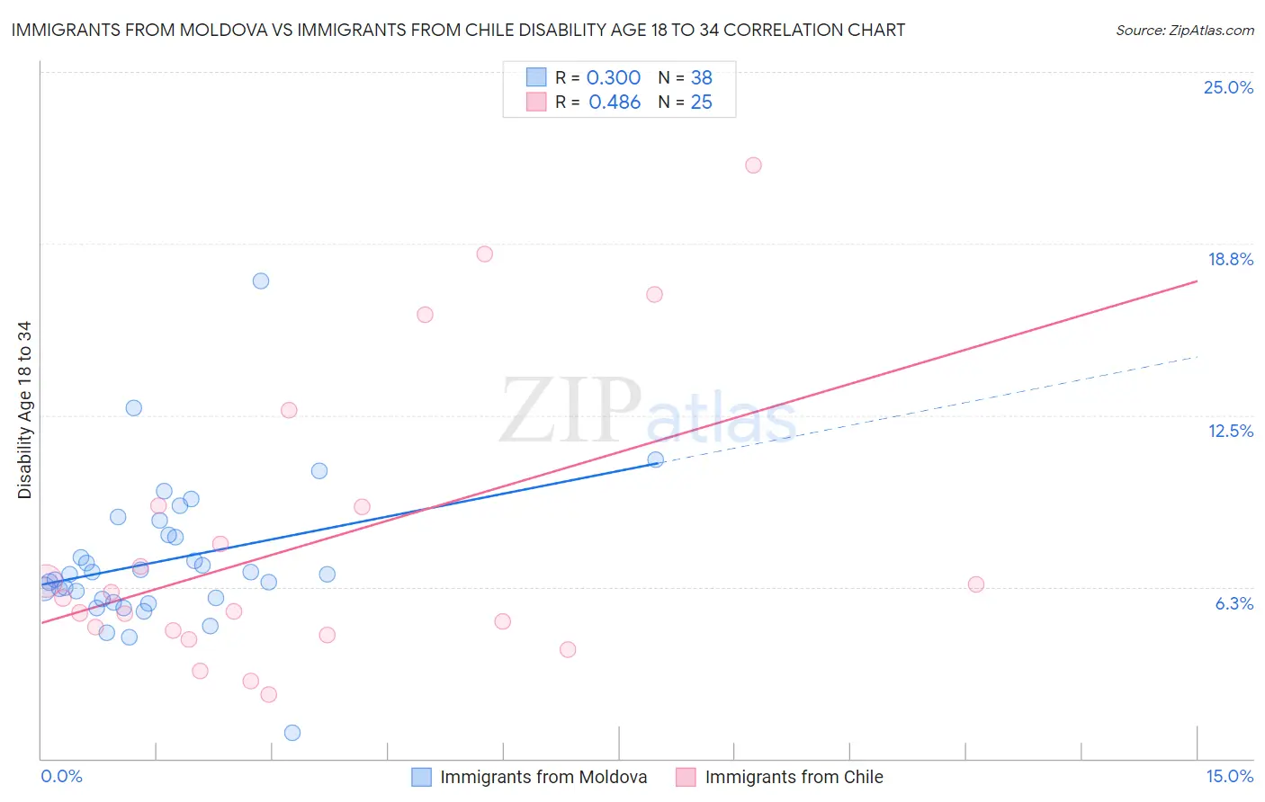 Immigrants from Moldova vs Immigrants from Chile Disability Age 18 to 34
