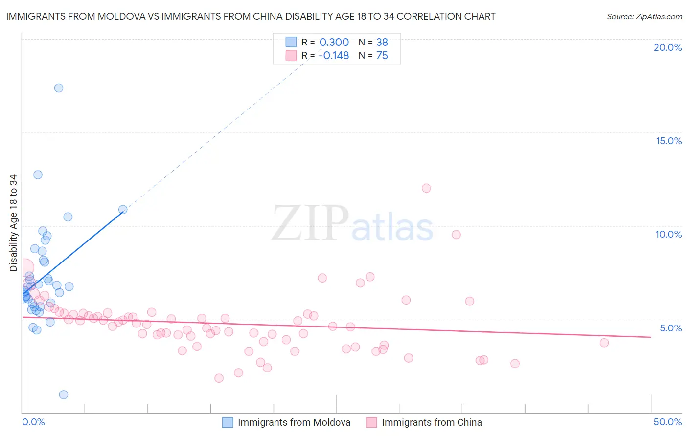 Immigrants from Moldova vs Immigrants from China Disability Age 18 to 34