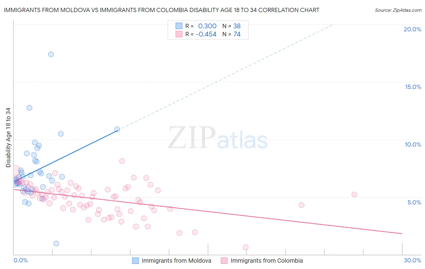 Immigrants from Moldova vs Immigrants from Colombia Disability Age 18 to 34
