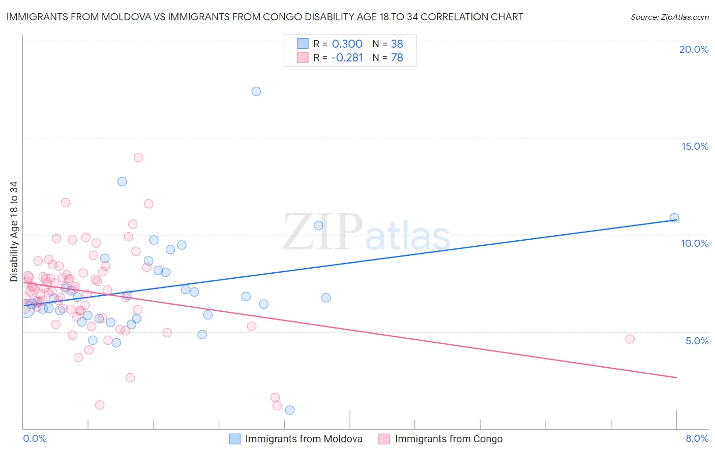 Immigrants from Moldova vs Immigrants from Congo Disability Age 18 to 34