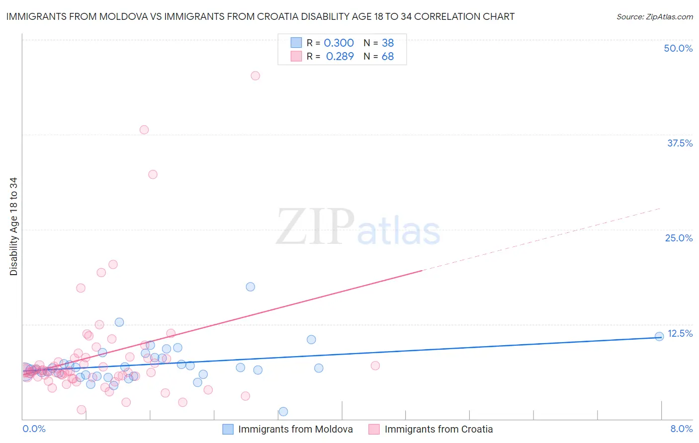 Immigrants from Moldova vs Immigrants from Croatia Disability Age 18 to 34