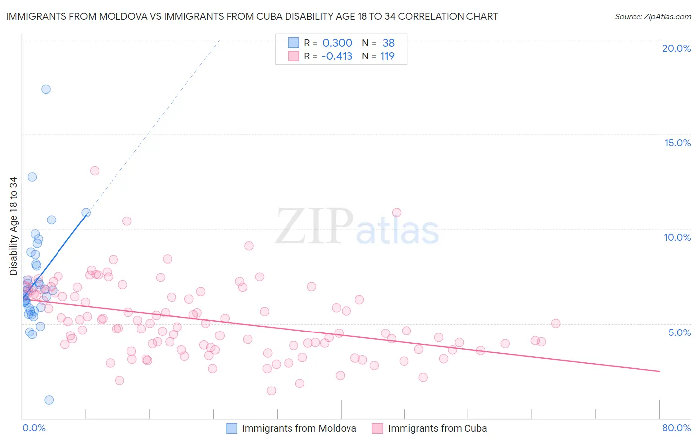 Immigrants from Moldova vs Immigrants from Cuba Disability Age 18 to 34