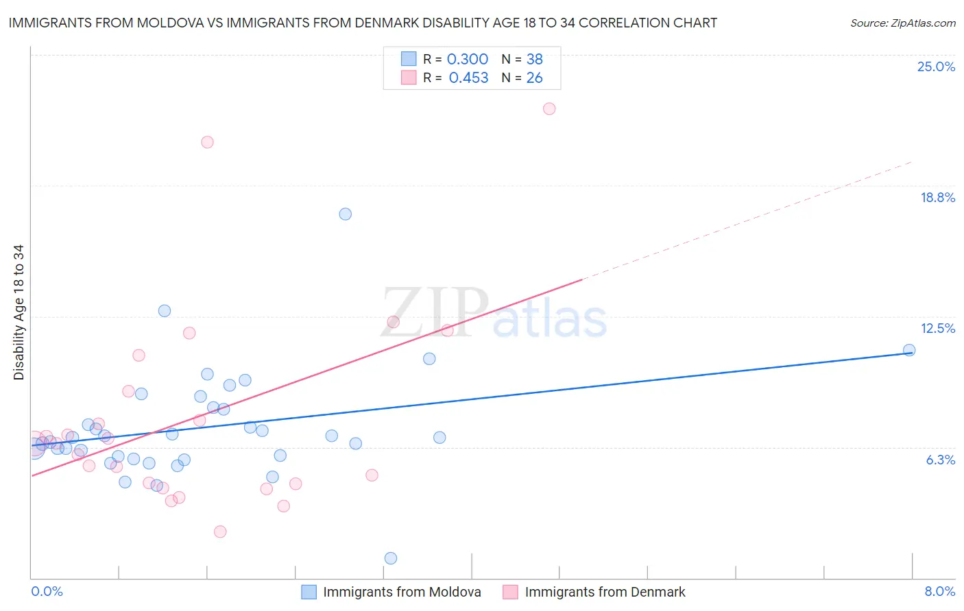 Immigrants from Moldova vs Immigrants from Denmark Disability Age 18 to 34