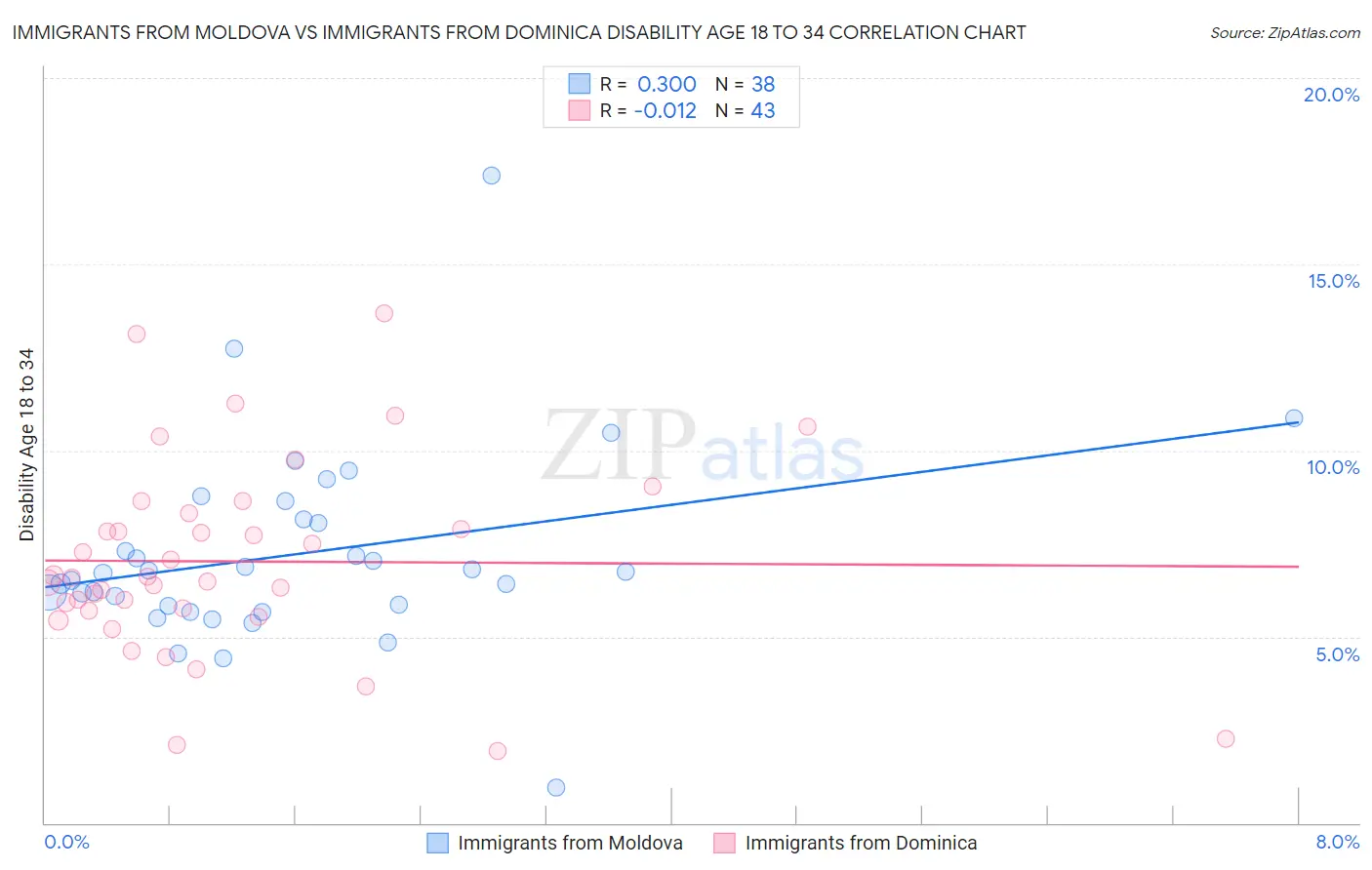 Immigrants from Moldova vs Immigrants from Dominica Disability Age 18 to 34
