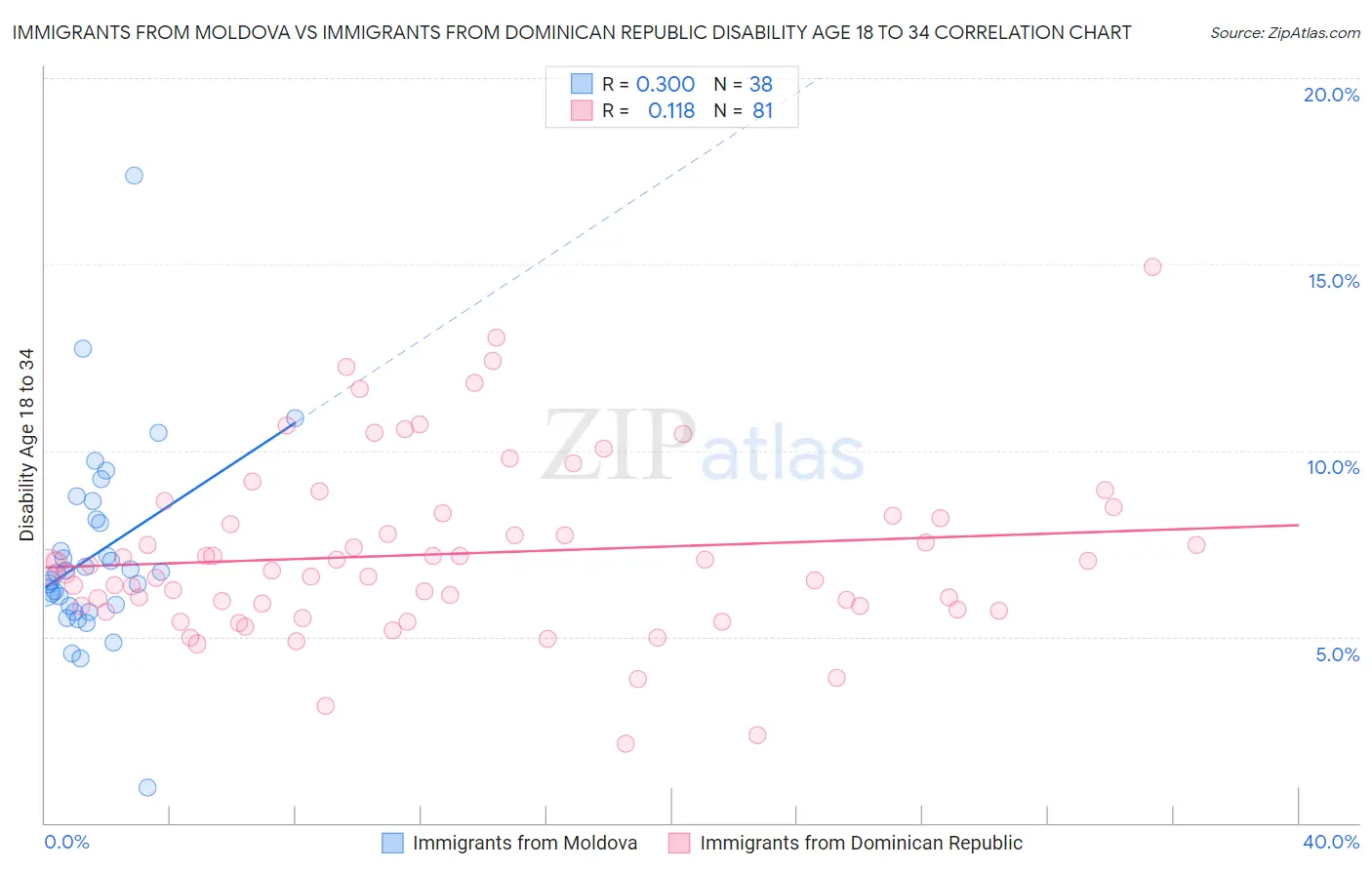 Immigrants from Moldova vs Immigrants from Dominican Republic Disability Age 18 to 34