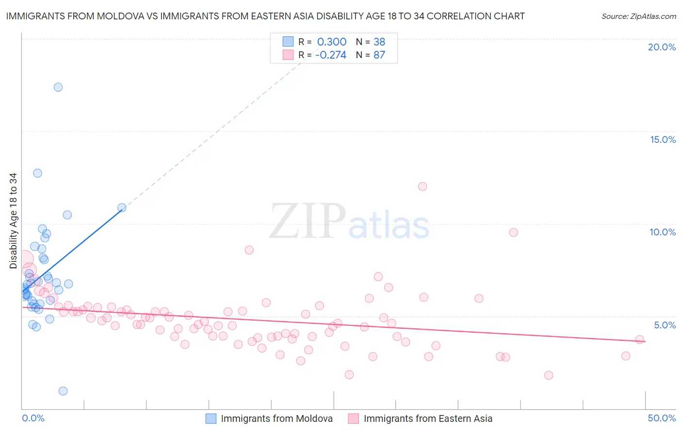 Immigrants from Moldova vs Immigrants from Eastern Asia Disability Age 18 to 34