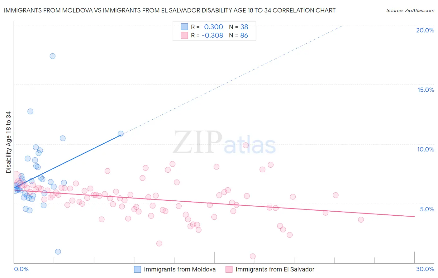 Immigrants from Moldova vs Immigrants from El Salvador Disability Age 18 to 34