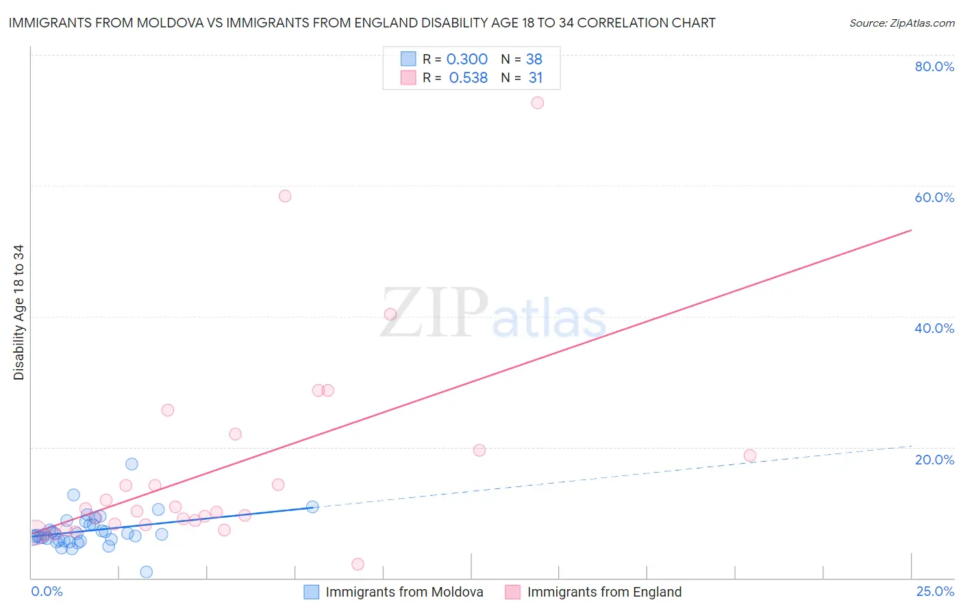 Immigrants from Moldova vs Immigrants from England Disability Age 18 to 34