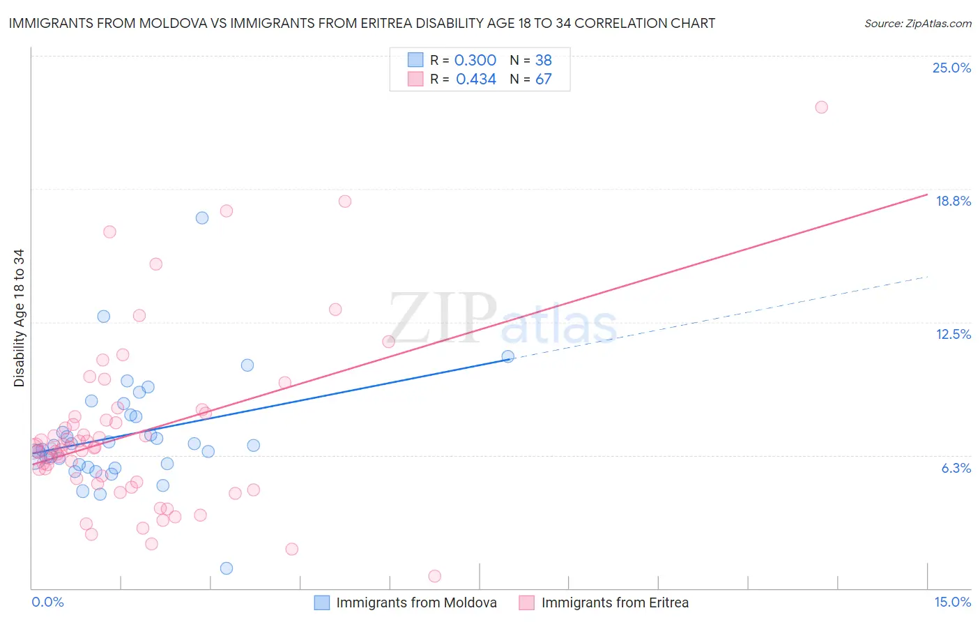 Immigrants from Moldova vs Immigrants from Eritrea Disability Age 18 to 34
