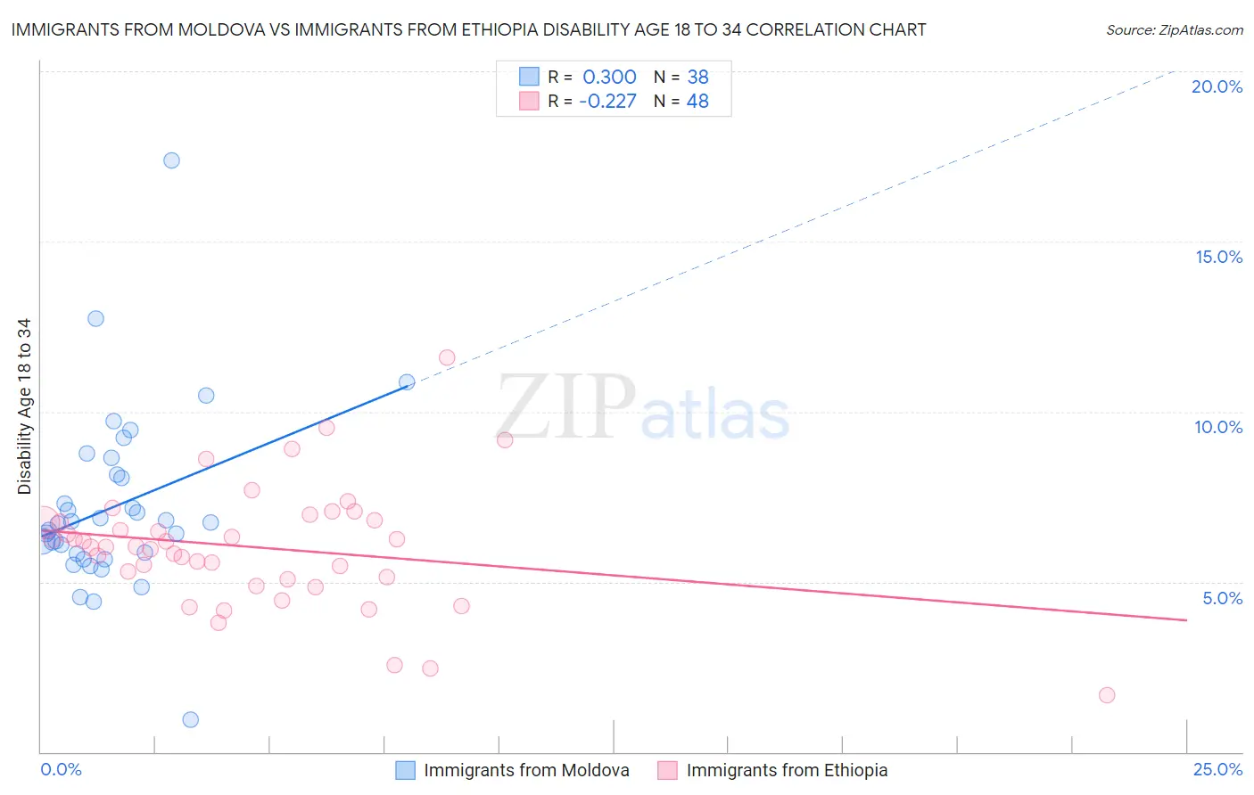 Immigrants from Moldova vs Immigrants from Ethiopia Disability Age 18 to 34