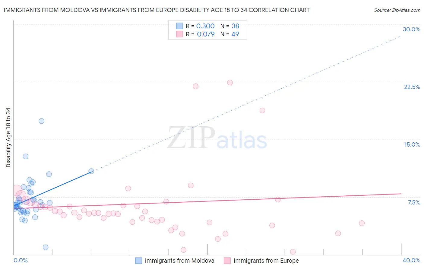 Immigrants from Moldova vs Immigrants from Europe Disability Age 18 to 34