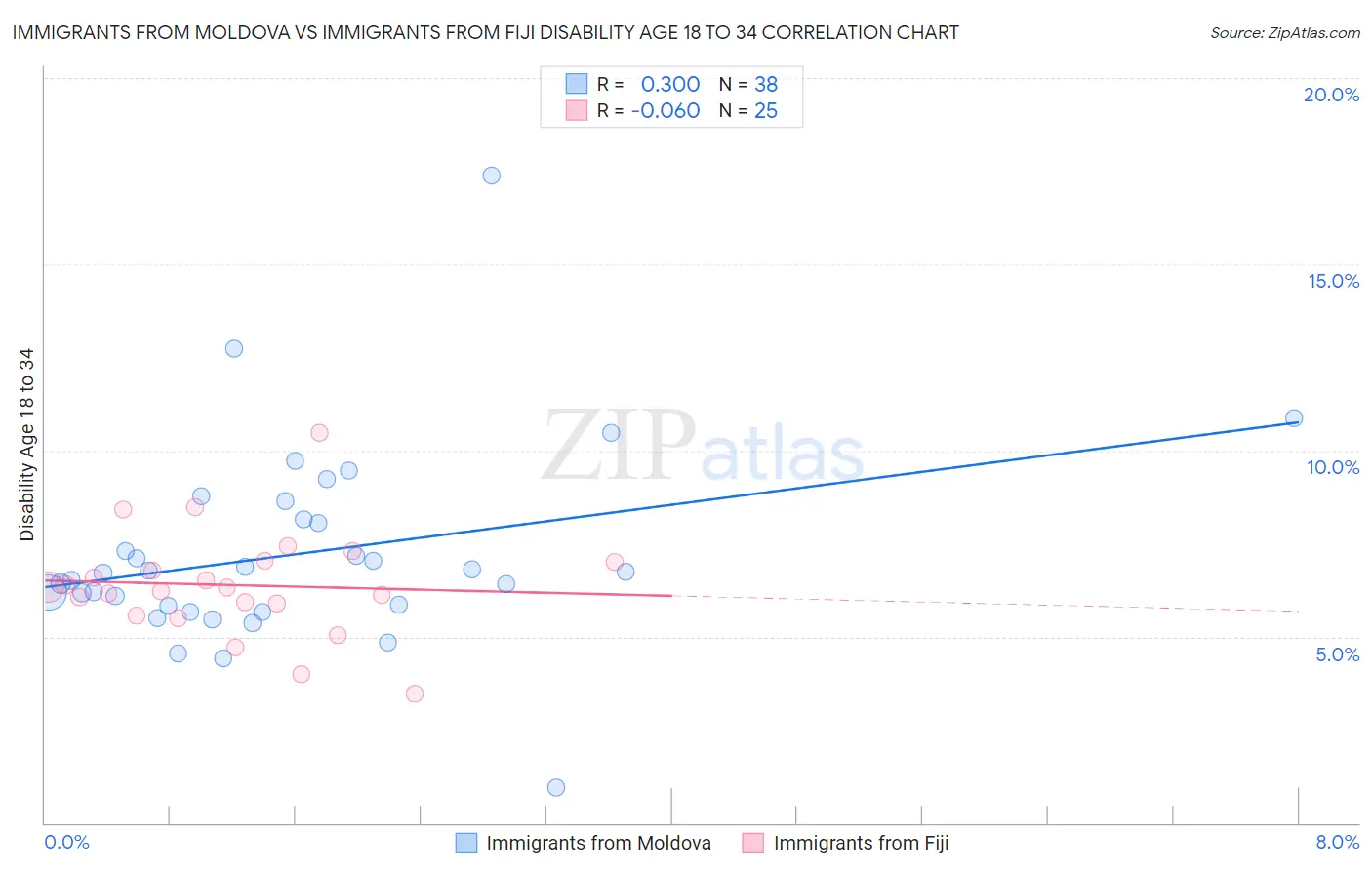 Immigrants from Moldova vs Immigrants from Fiji Disability Age 18 to 34