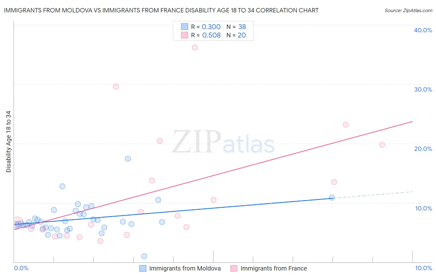 Immigrants from Moldova vs Immigrants from France Disability Age 18 to 34