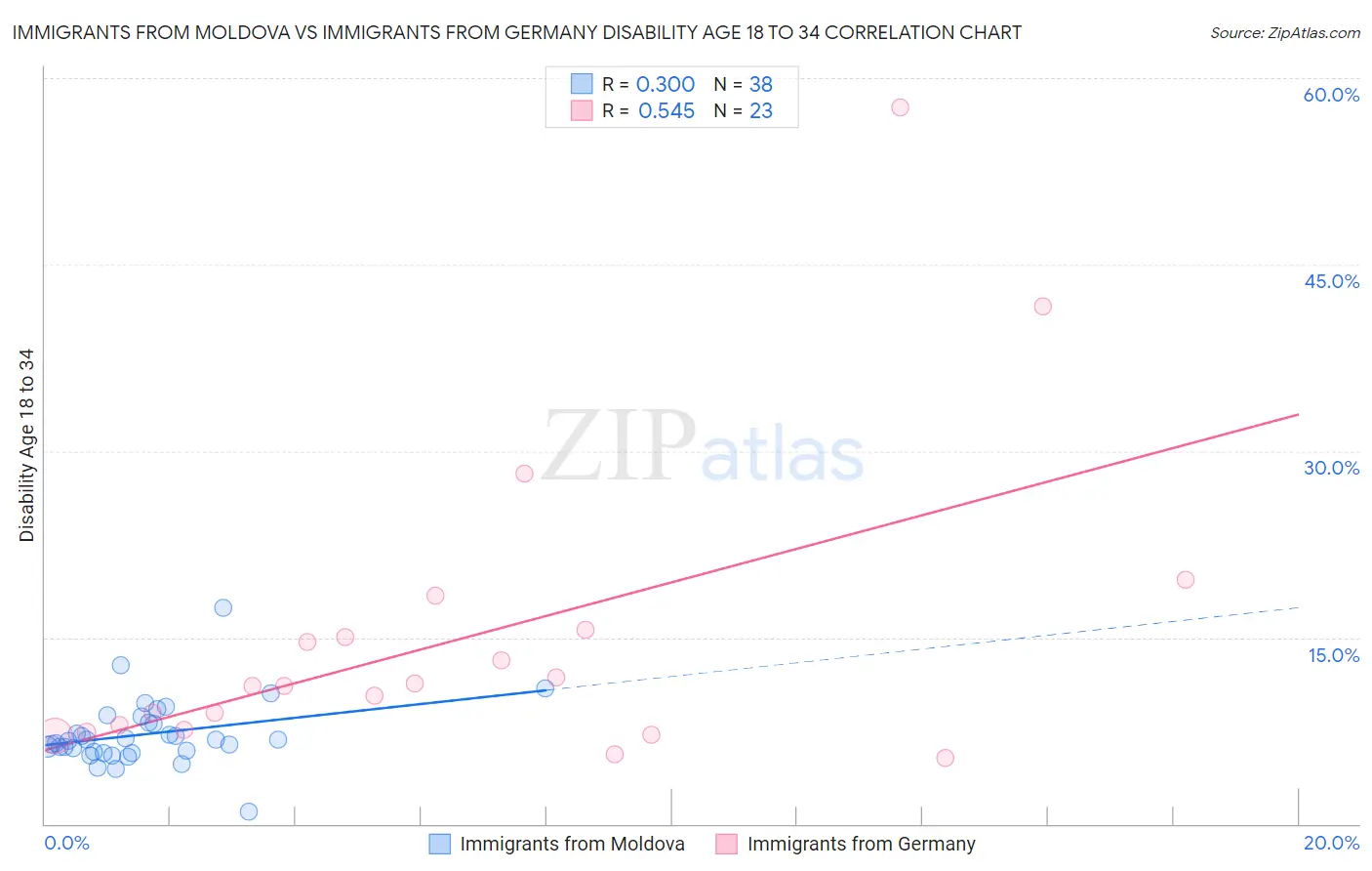 Immigrants from Moldova vs Immigrants from Germany Disability Age 18 to 34