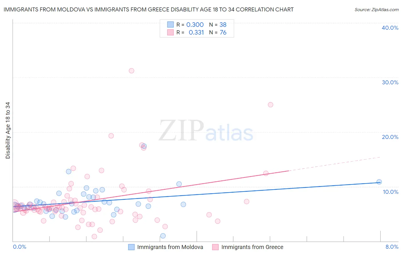 Immigrants from Moldova vs Immigrants from Greece Disability Age 18 to 34