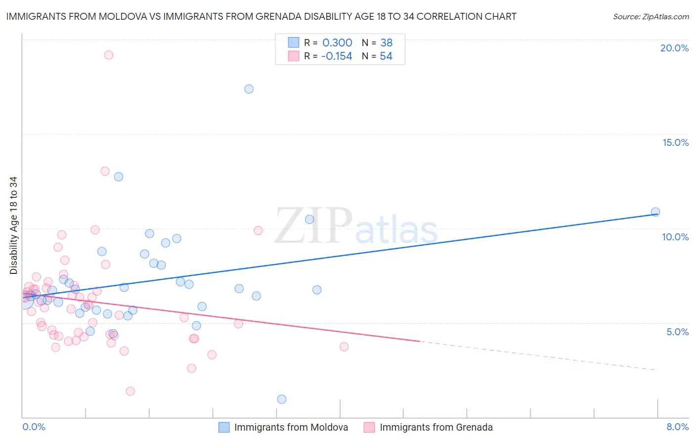 Immigrants from Moldova vs Immigrants from Grenada Disability Age 18 to 34
