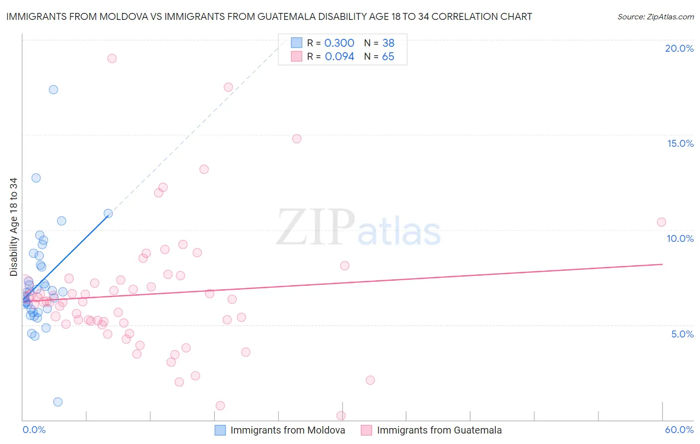 Immigrants from Moldova vs Immigrants from Guatemala Disability Age 18 to 34