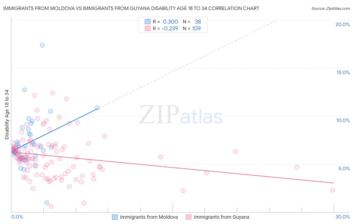 Immigrants from Moldova vs Immigrants from Guyana Disability Age 18 to 34