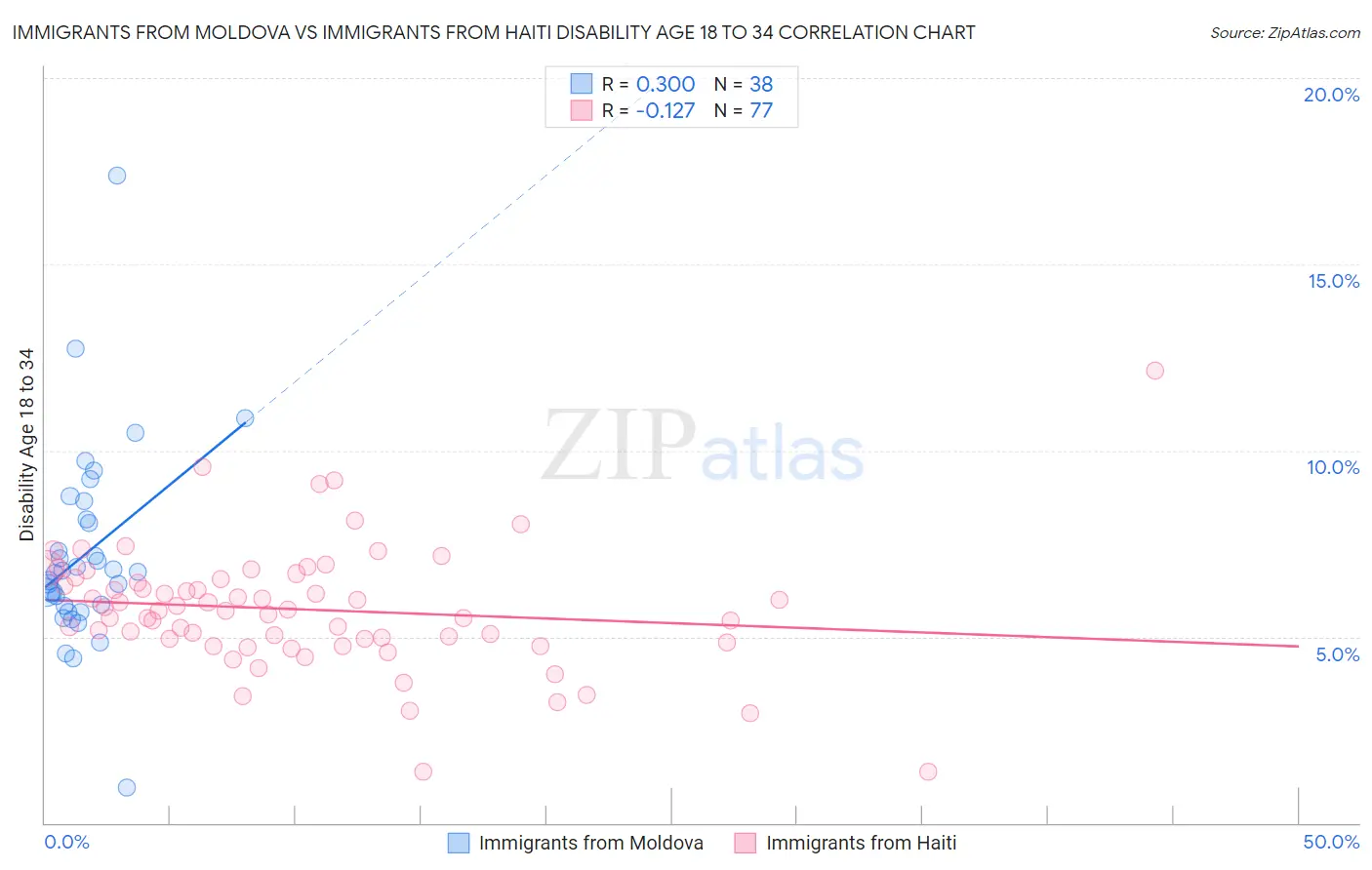 Immigrants from Moldova vs Immigrants from Haiti Disability Age 18 to 34
