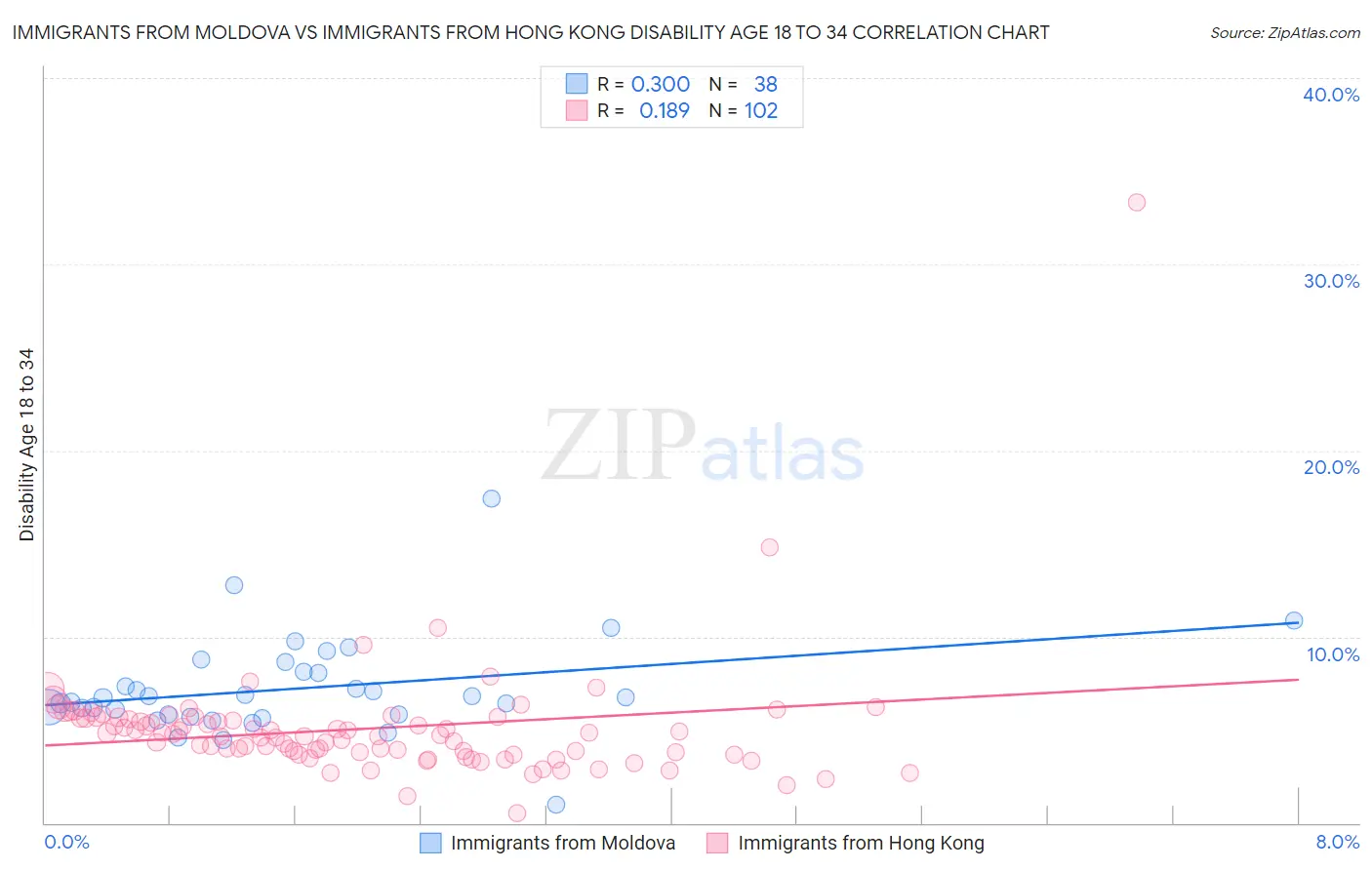 Immigrants from Moldova vs Immigrants from Hong Kong Disability Age 18 to 34