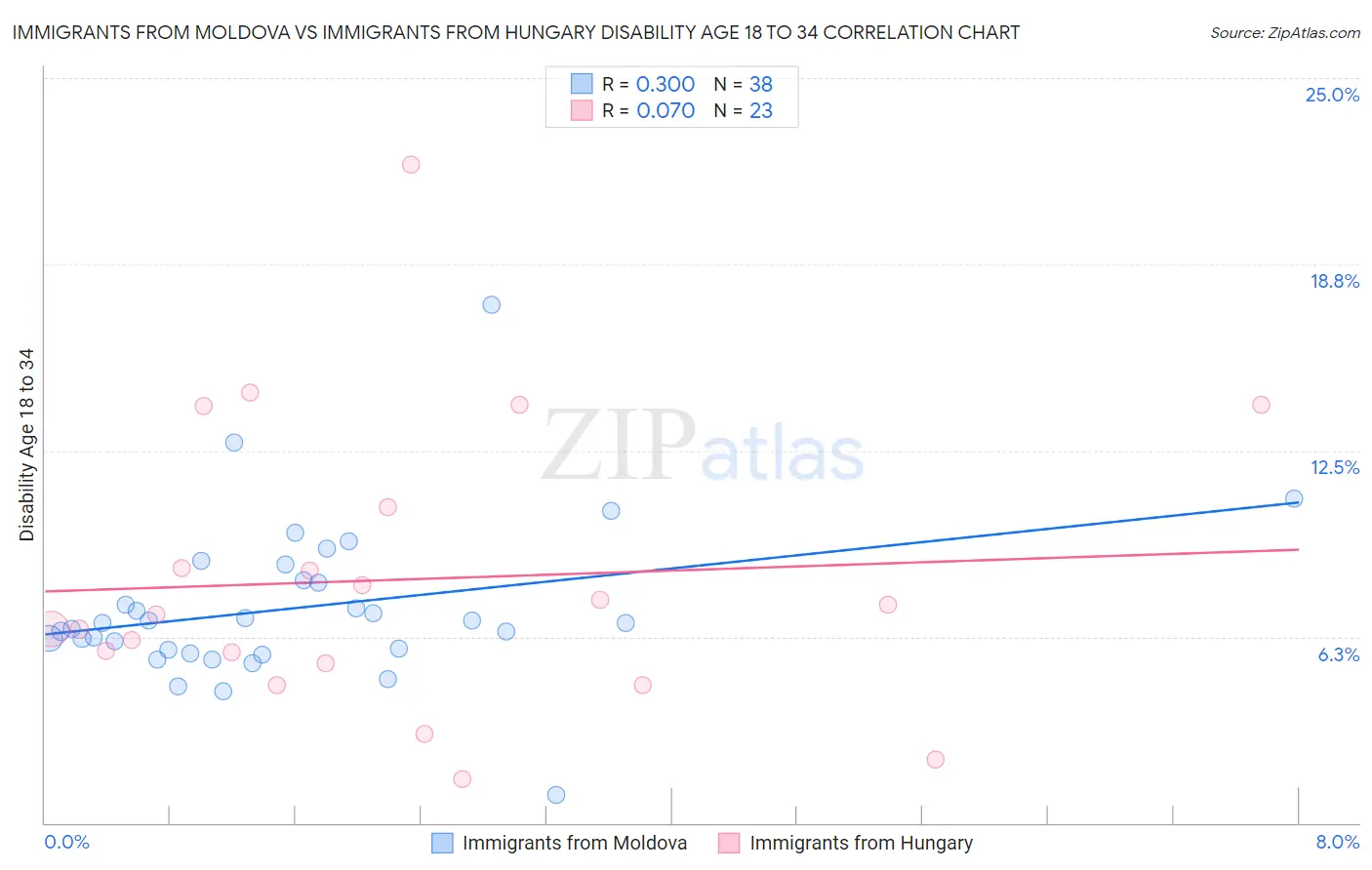 Immigrants from Moldova vs Immigrants from Hungary Disability Age 18 to 34