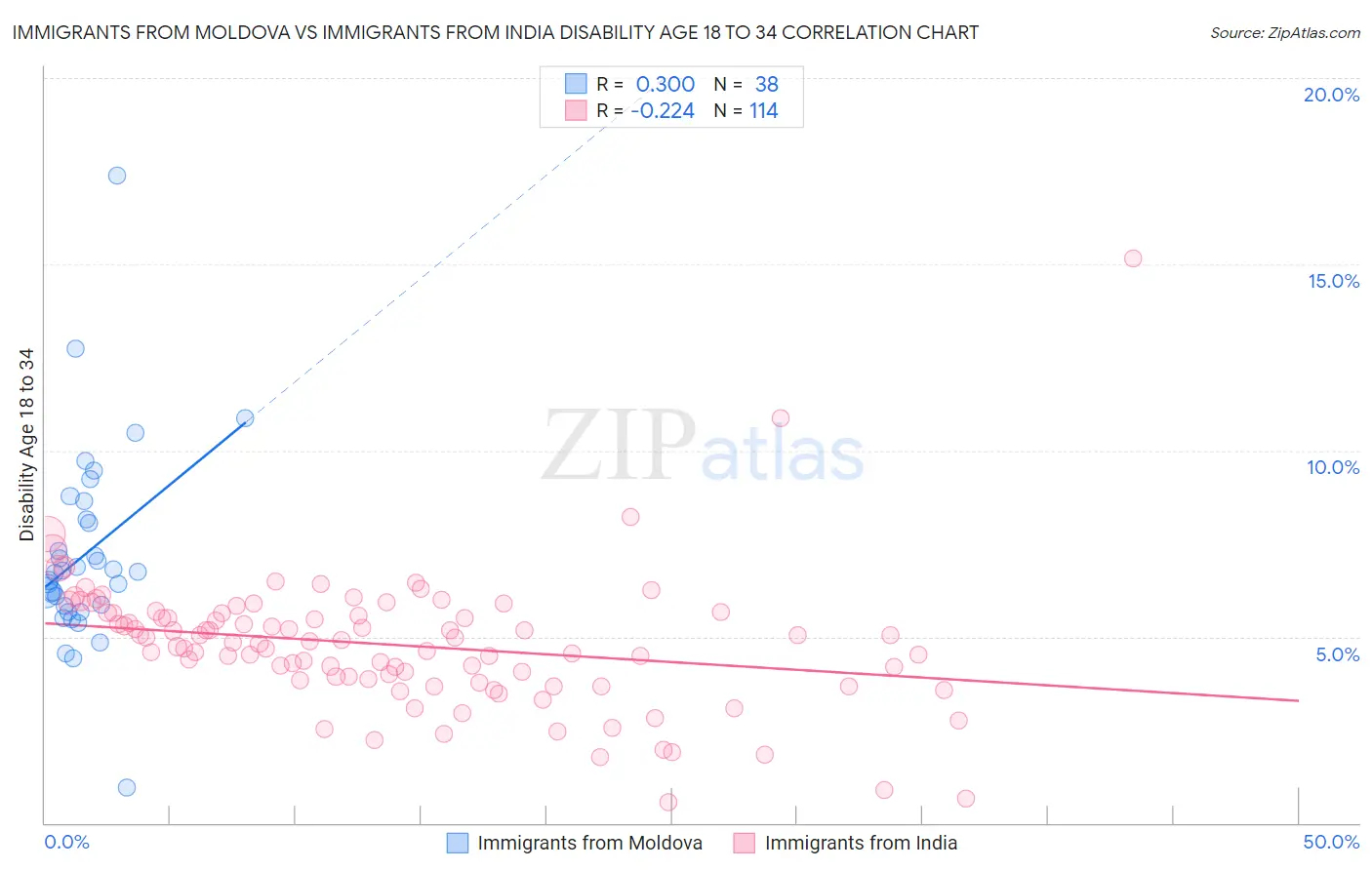Immigrants from Moldova vs Immigrants from India Disability Age 18 to 34