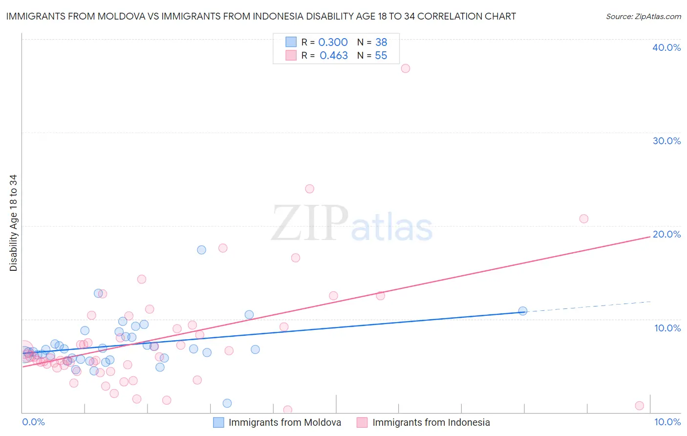 Immigrants from Moldova vs Immigrants from Indonesia Disability Age 18 to 34