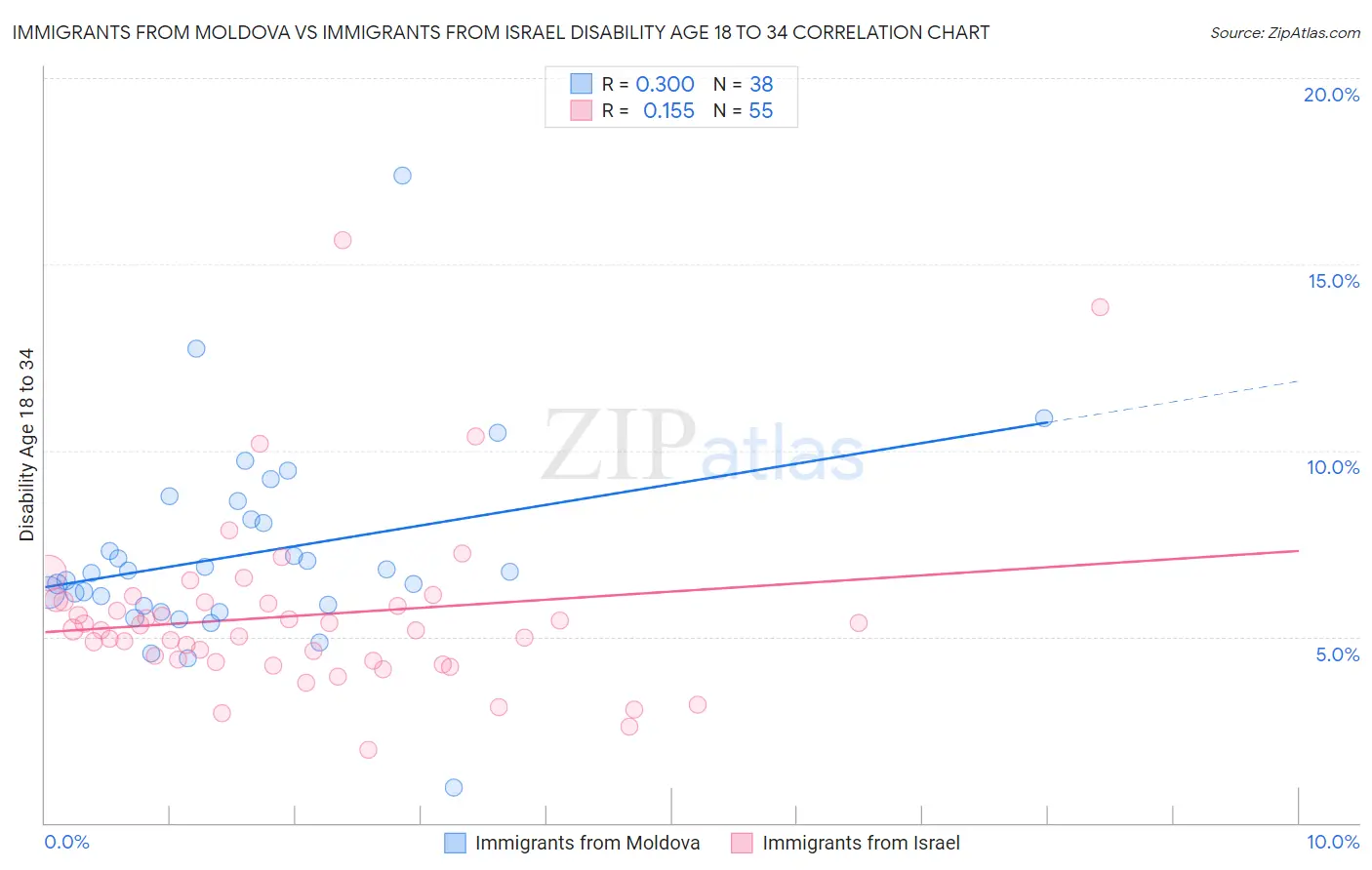 Immigrants from Moldova vs Immigrants from Israel Disability Age 18 to 34