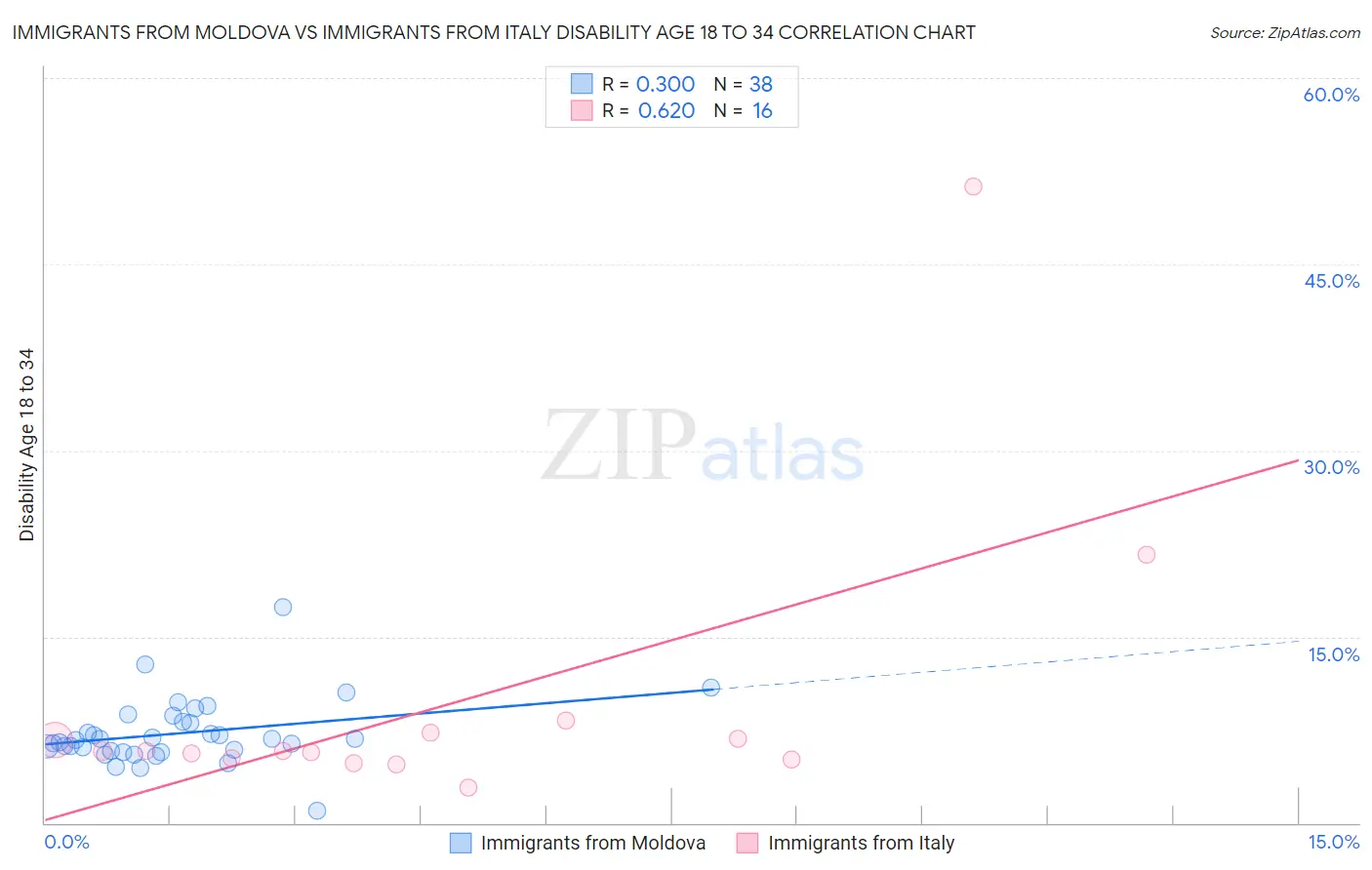 Immigrants from Moldova vs Immigrants from Italy Disability Age 18 to 34