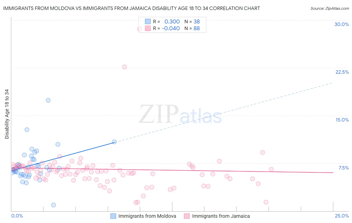 Immigrants from Moldova vs Immigrants from Jamaica Disability Age 18 to 34
