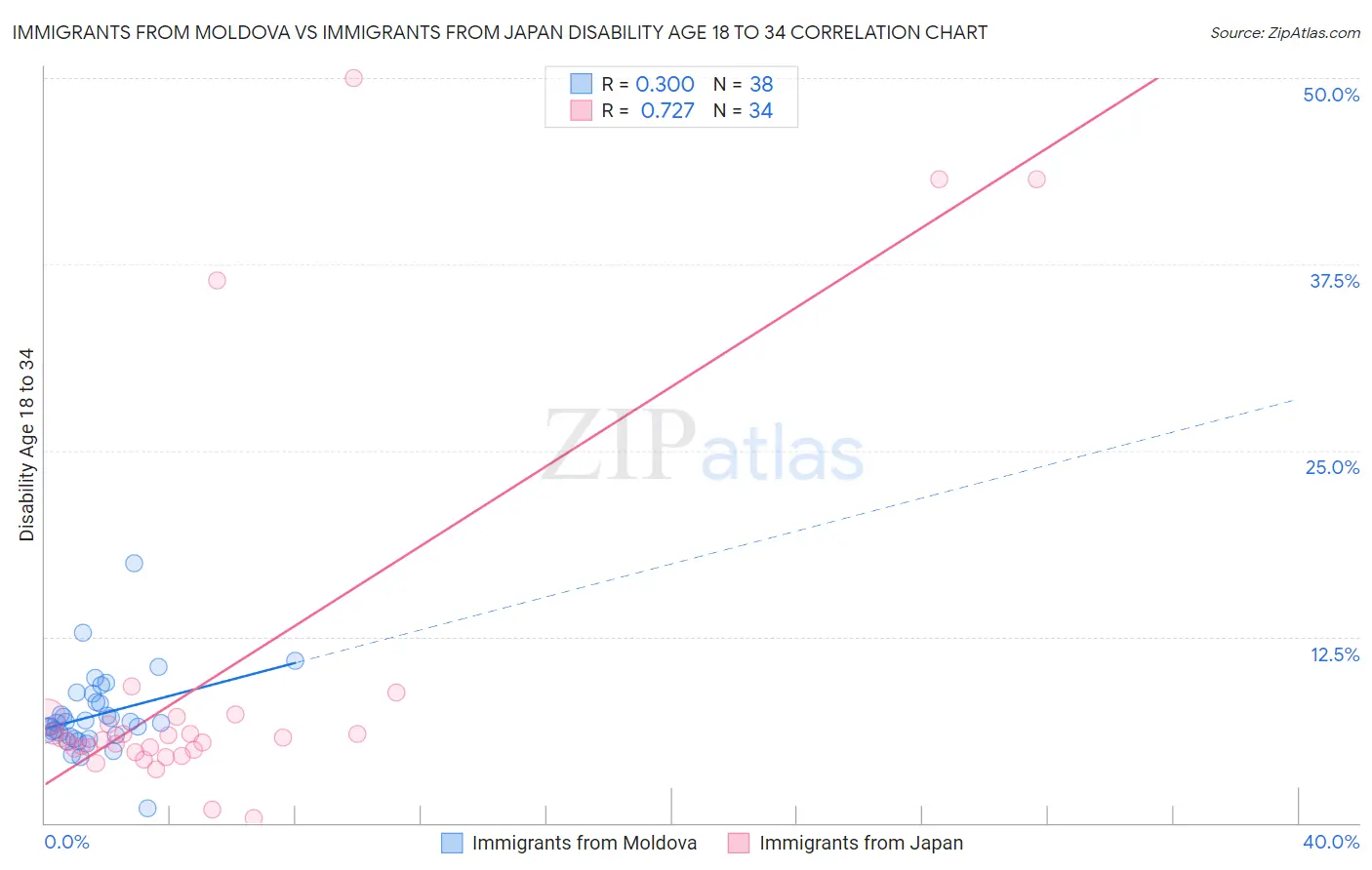 Immigrants from Moldova vs Immigrants from Japan Disability Age 18 to 34