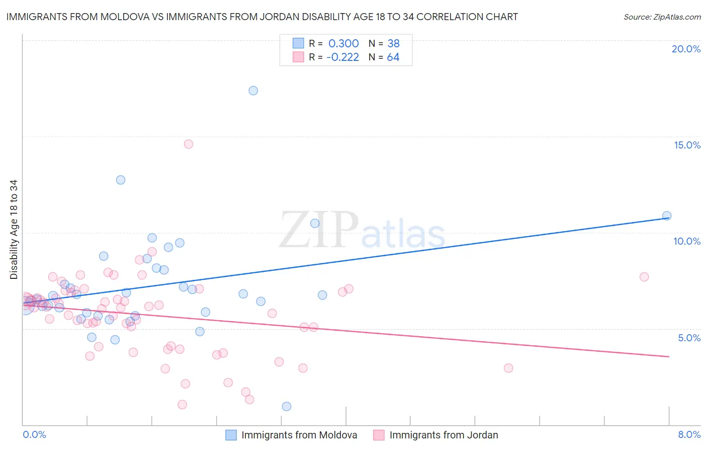 Immigrants from Moldova vs Immigrants from Jordan Disability Age 18 to 34