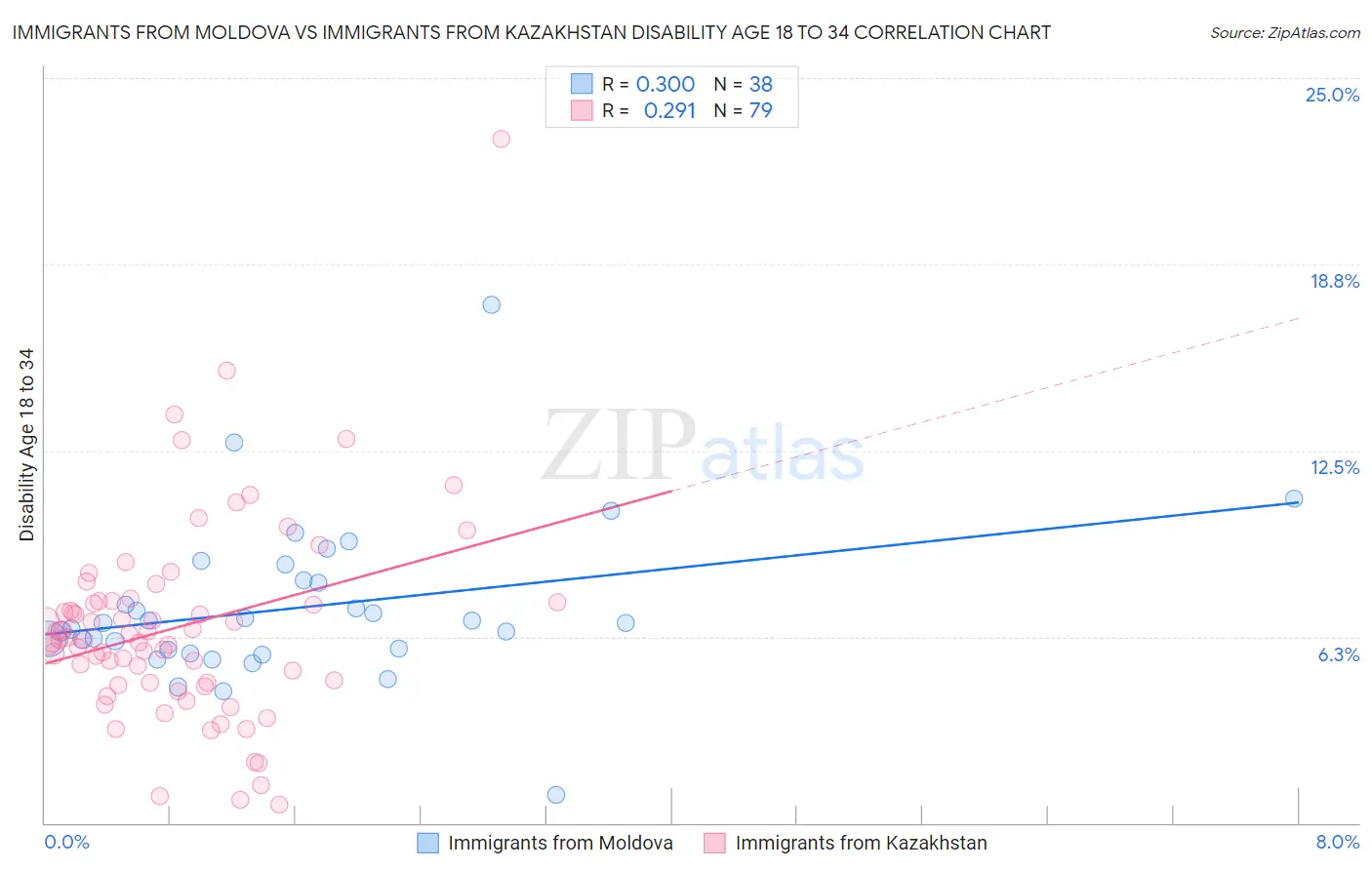 Immigrants from Moldova vs Immigrants from Kazakhstan Disability Age 18 to 34