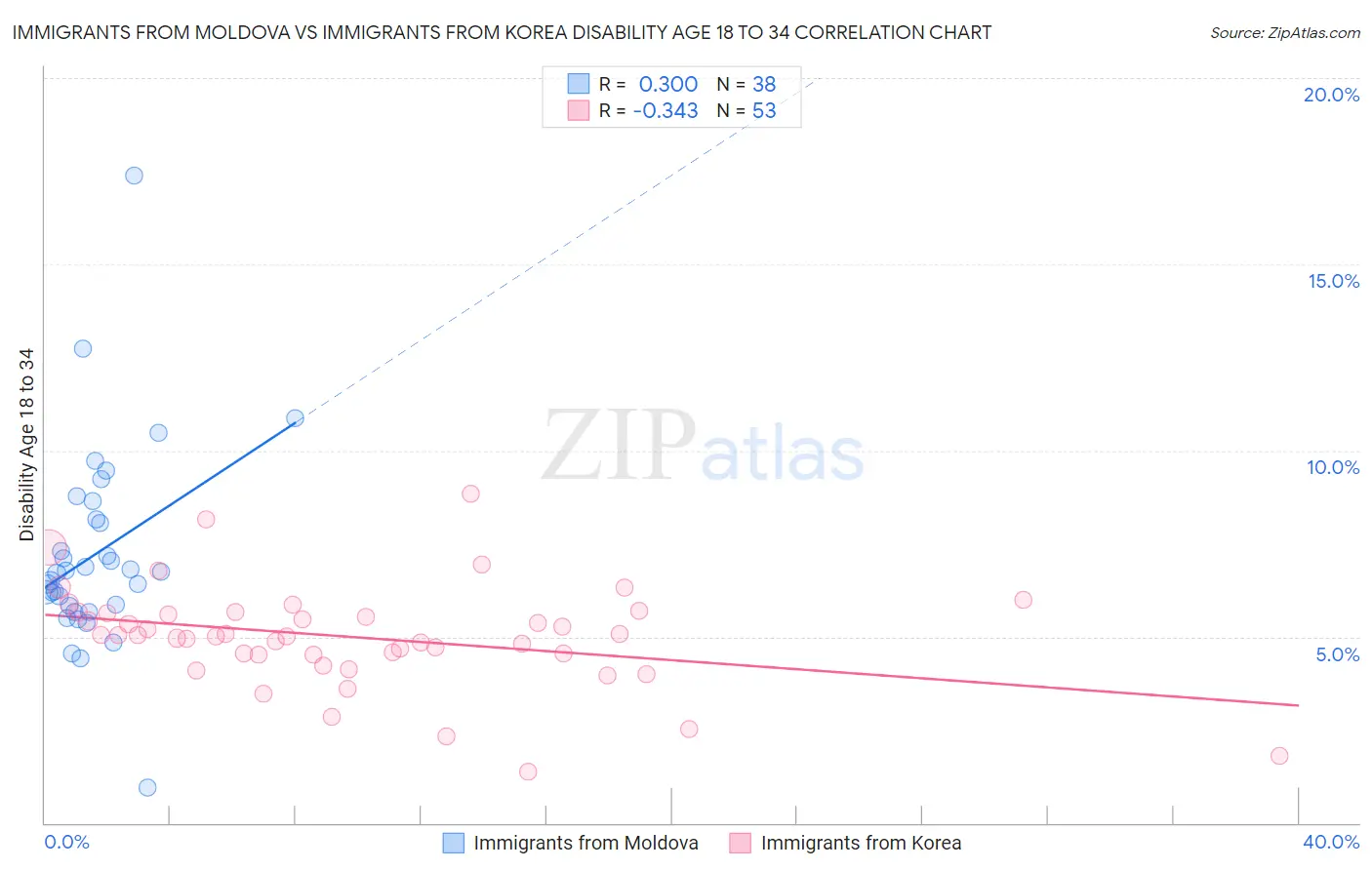 Immigrants from Moldova vs Immigrants from Korea Disability Age 18 to 34