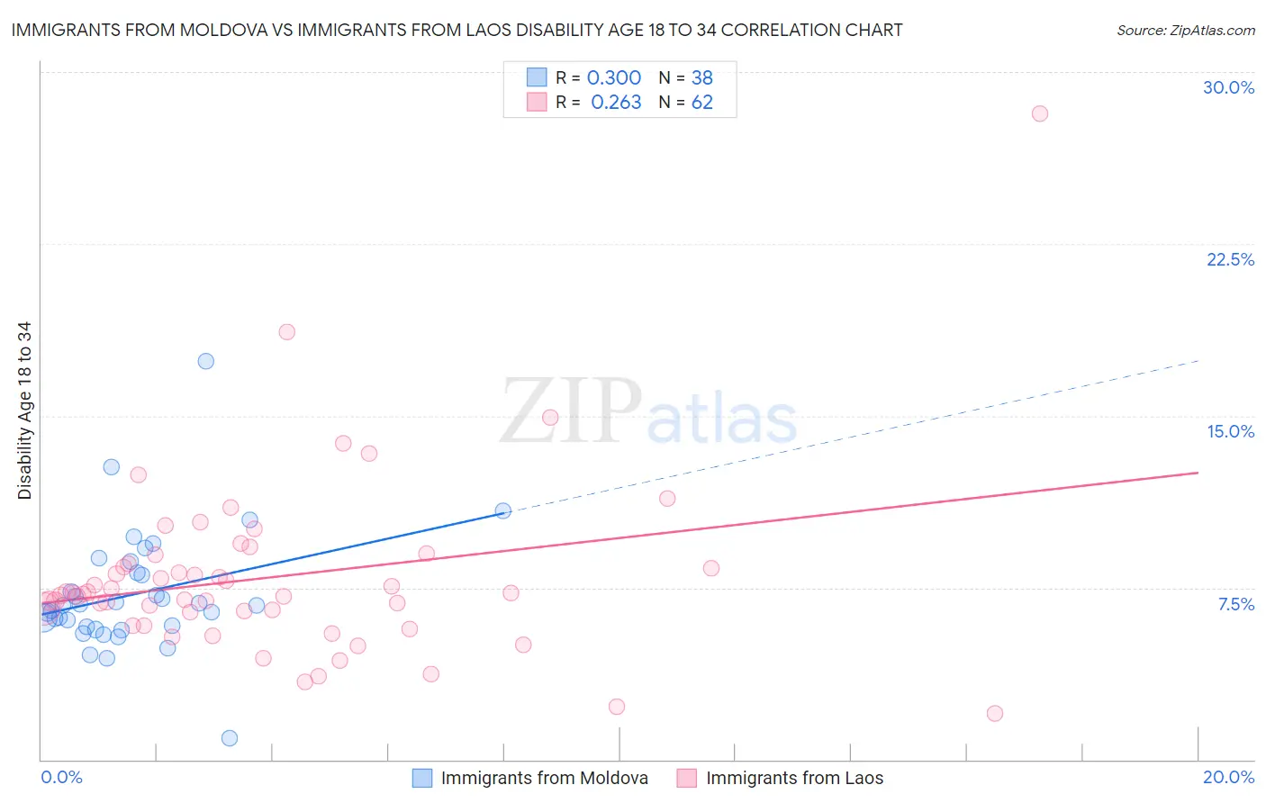 Immigrants from Moldova vs Immigrants from Laos Disability Age 18 to 34